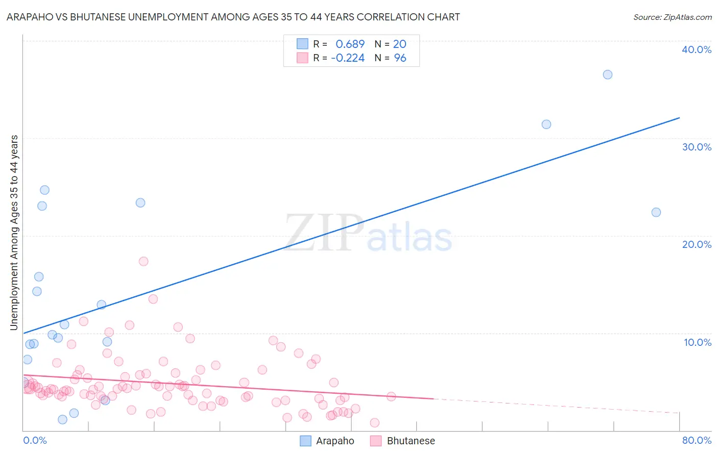 Arapaho vs Bhutanese Unemployment Among Ages 35 to 44 years