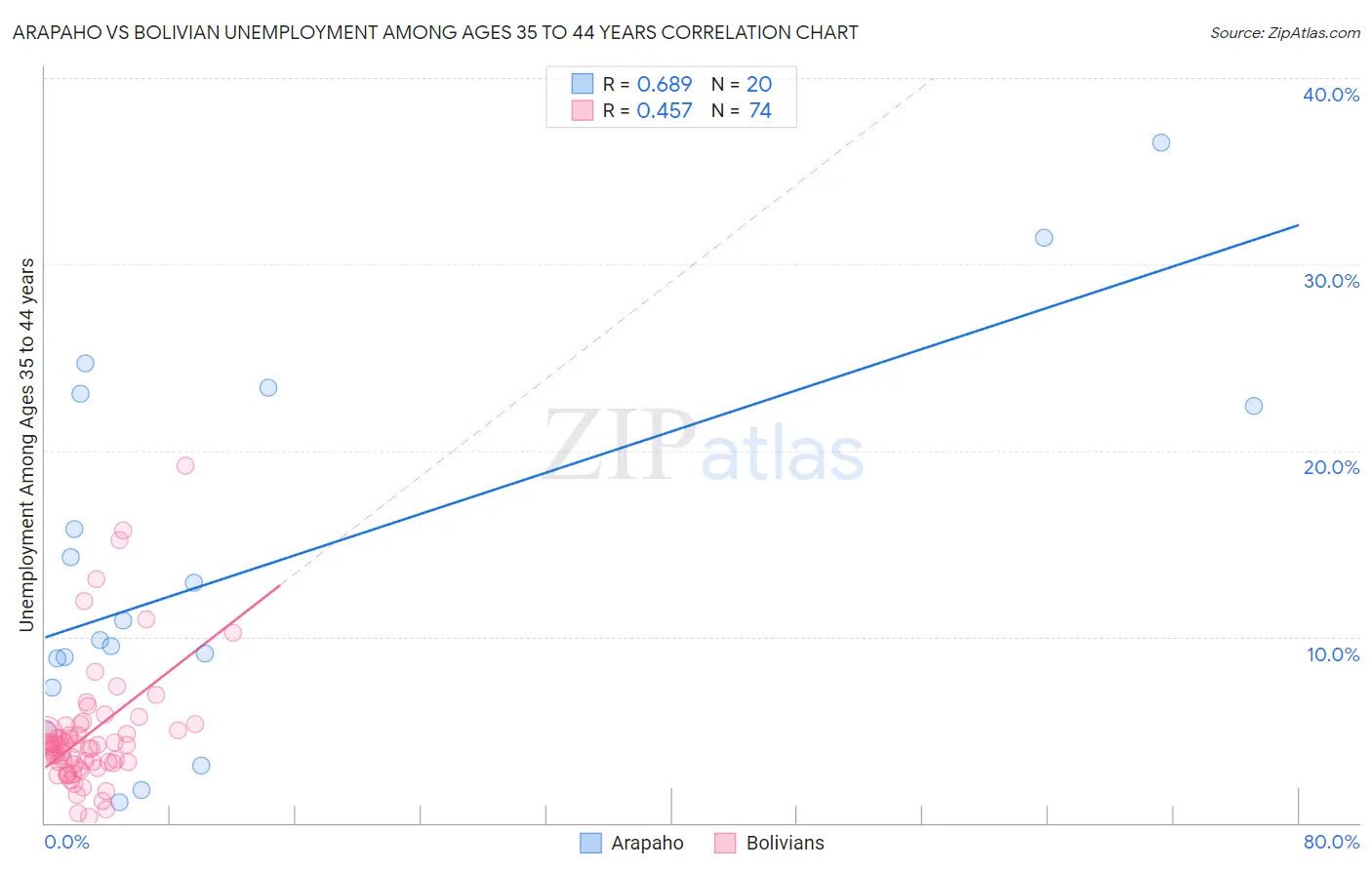 Arapaho vs Bolivian Unemployment Among Ages 35 to 44 years