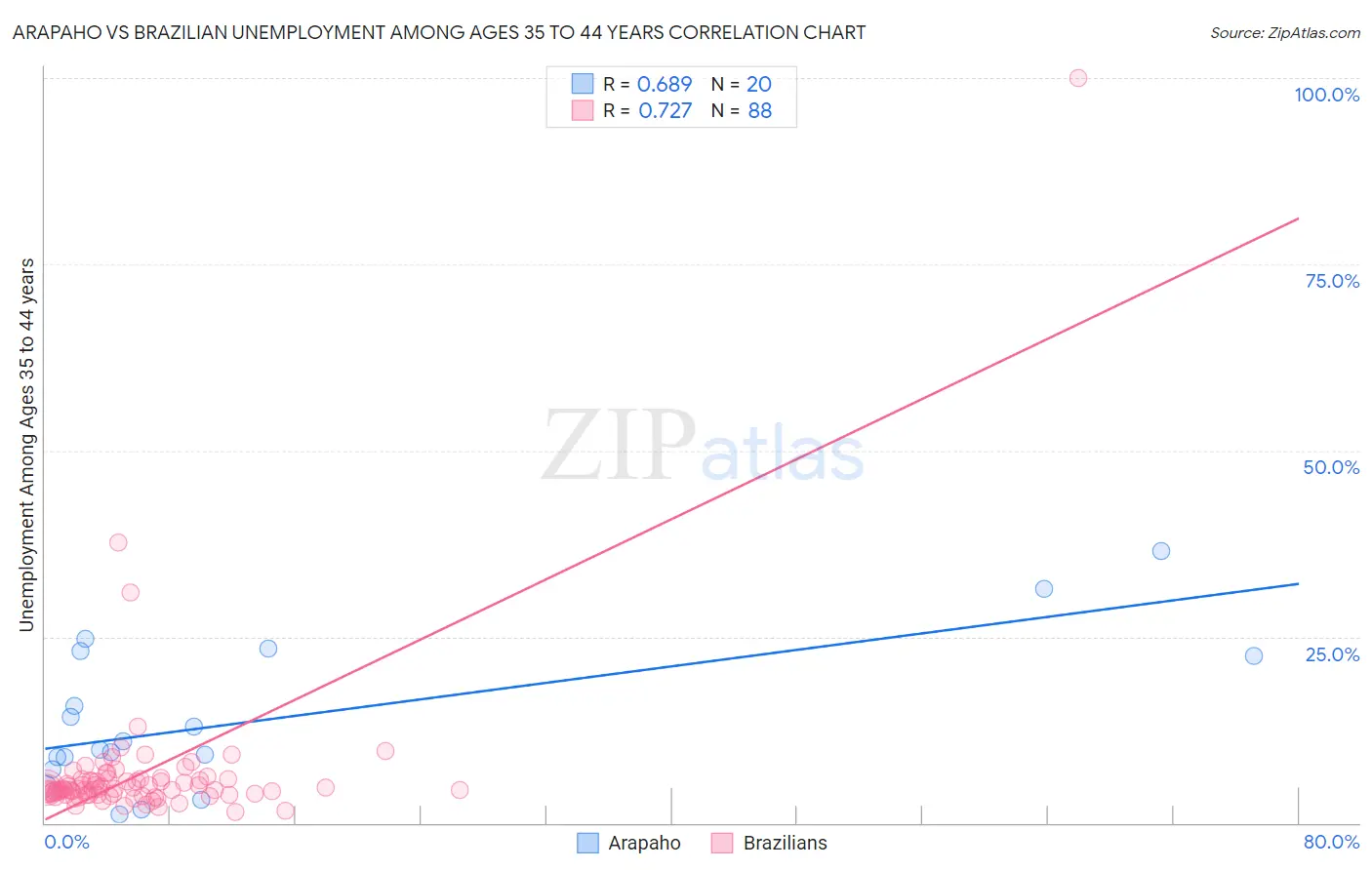 Arapaho vs Brazilian Unemployment Among Ages 35 to 44 years