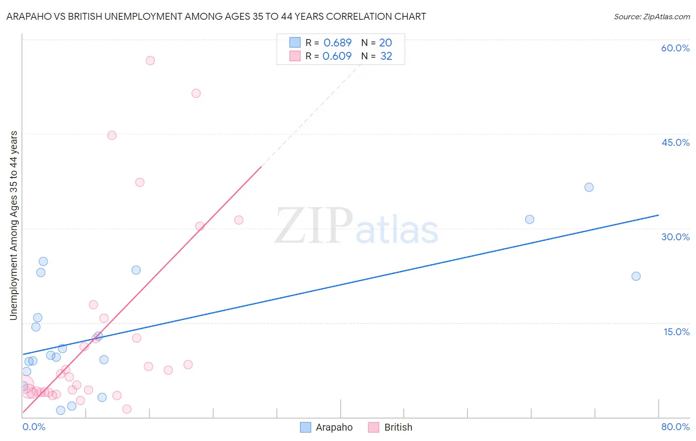 Arapaho vs British Unemployment Among Ages 35 to 44 years