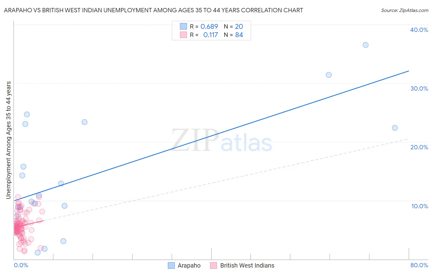 Arapaho vs British West Indian Unemployment Among Ages 35 to 44 years