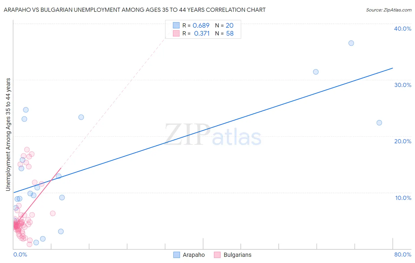 Arapaho vs Bulgarian Unemployment Among Ages 35 to 44 years