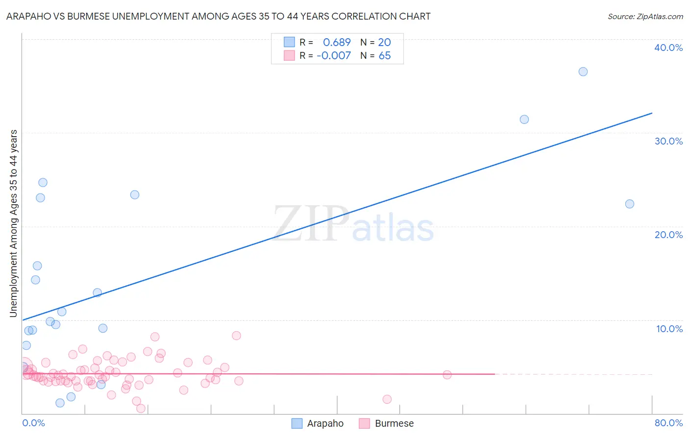 Arapaho vs Burmese Unemployment Among Ages 35 to 44 years