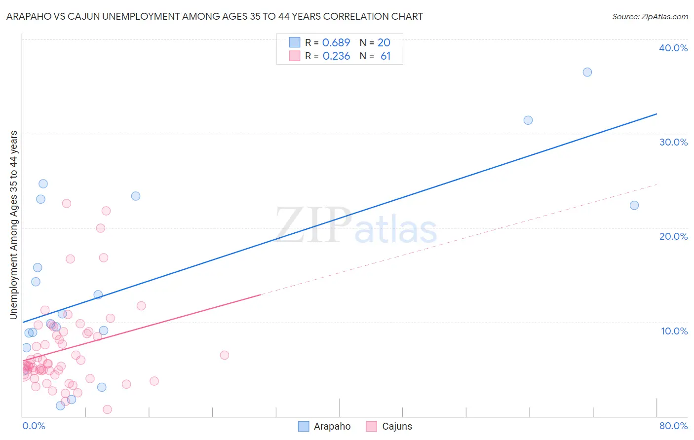 Arapaho vs Cajun Unemployment Among Ages 35 to 44 years