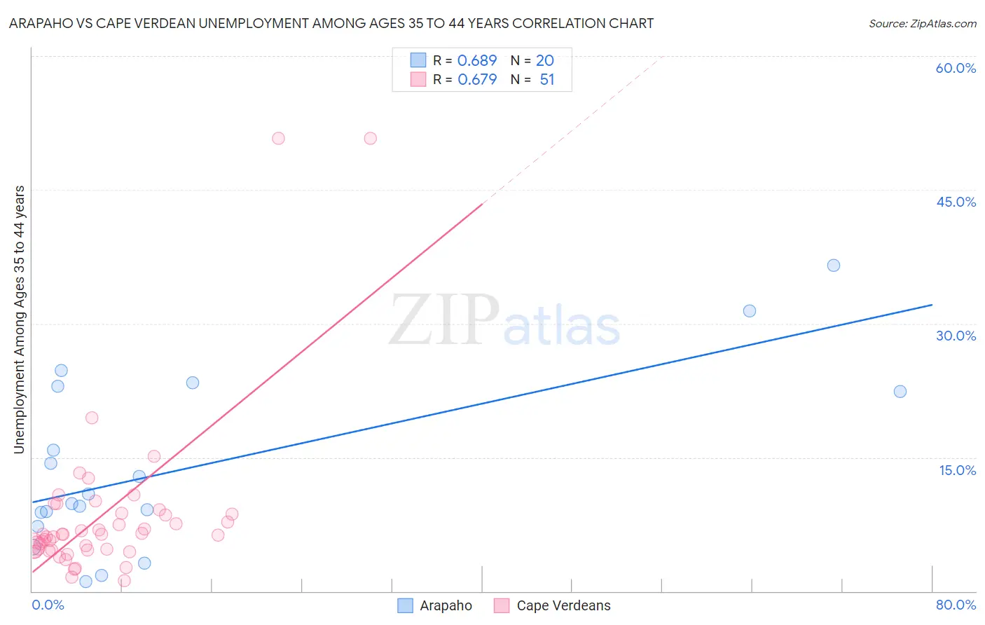 Arapaho vs Cape Verdean Unemployment Among Ages 35 to 44 years