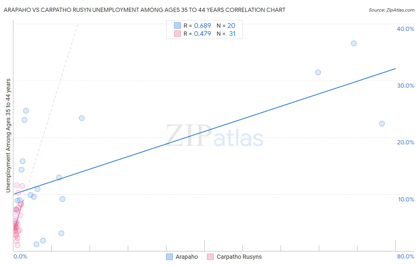 Arapaho vs Carpatho Rusyn Unemployment Among Ages 35 to 44 years