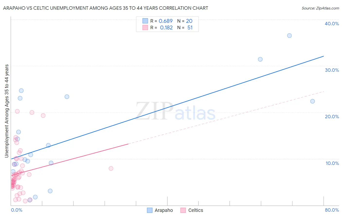 Arapaho vs Celtic Unemployment Among Ages 35 to 44 years