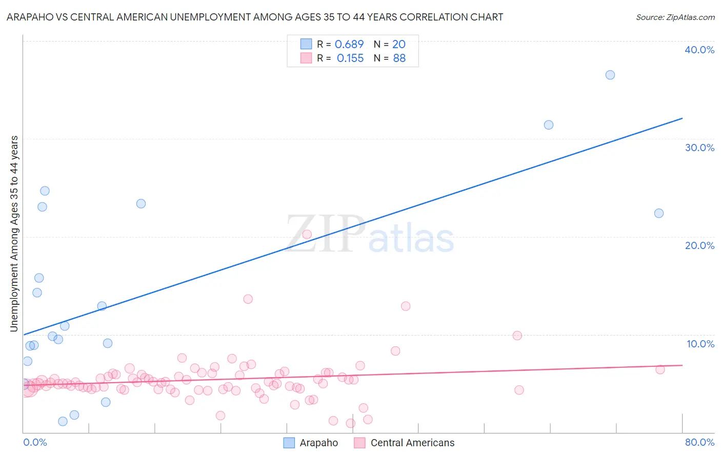 Arapaho vs Central American Unemployment Among Ages 35 to 44 years