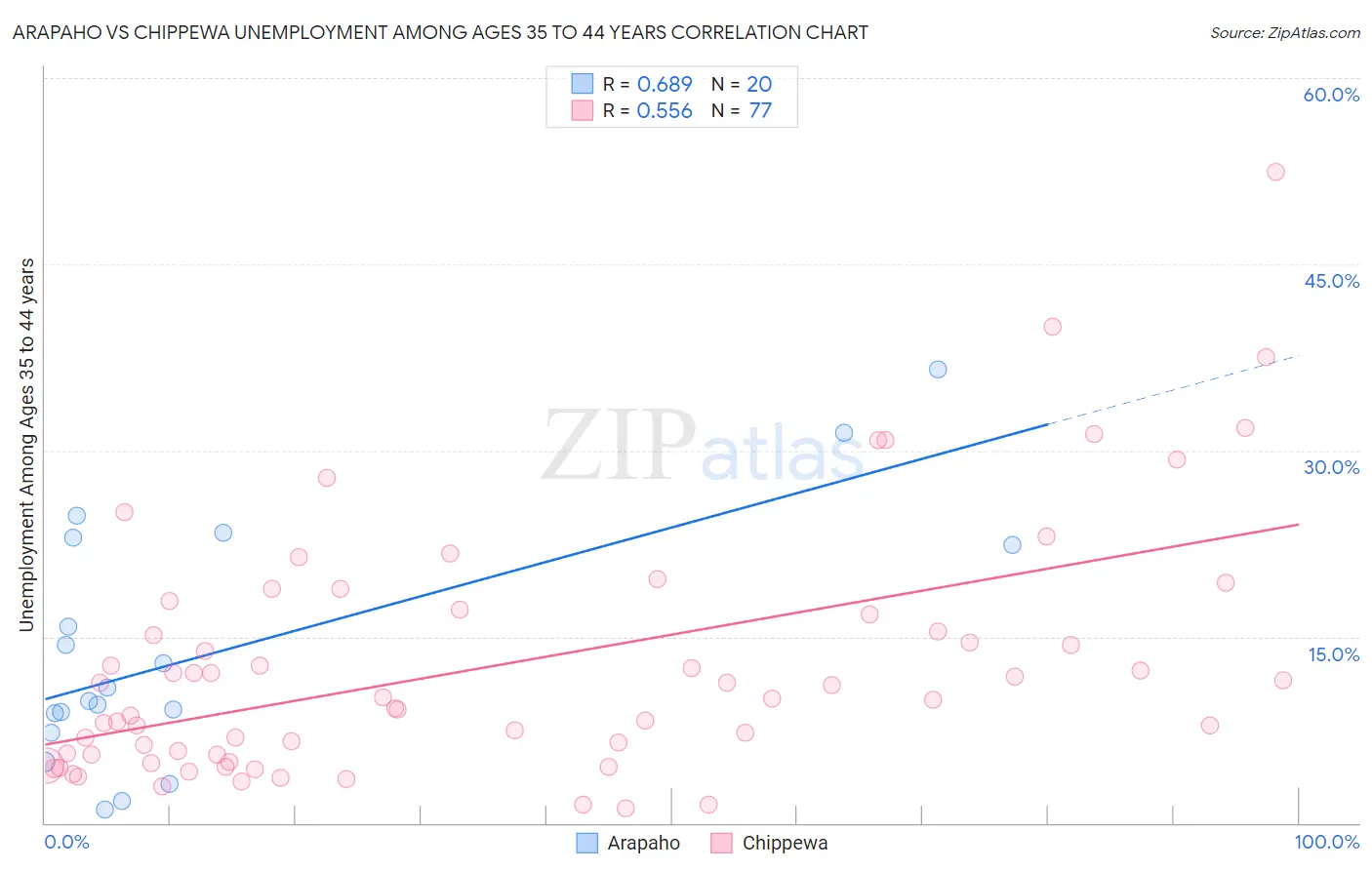 Arapaho vs Chippewa Unemployment Among Ages 35 to 44 years