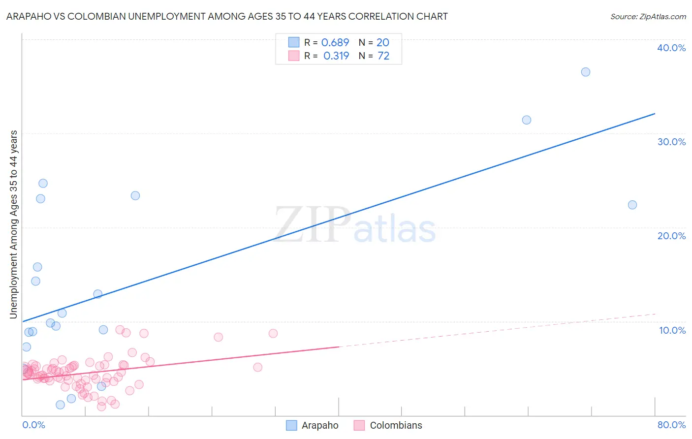 Arapaho vs Colombian Unemployment Among Ages 35 to 44 years