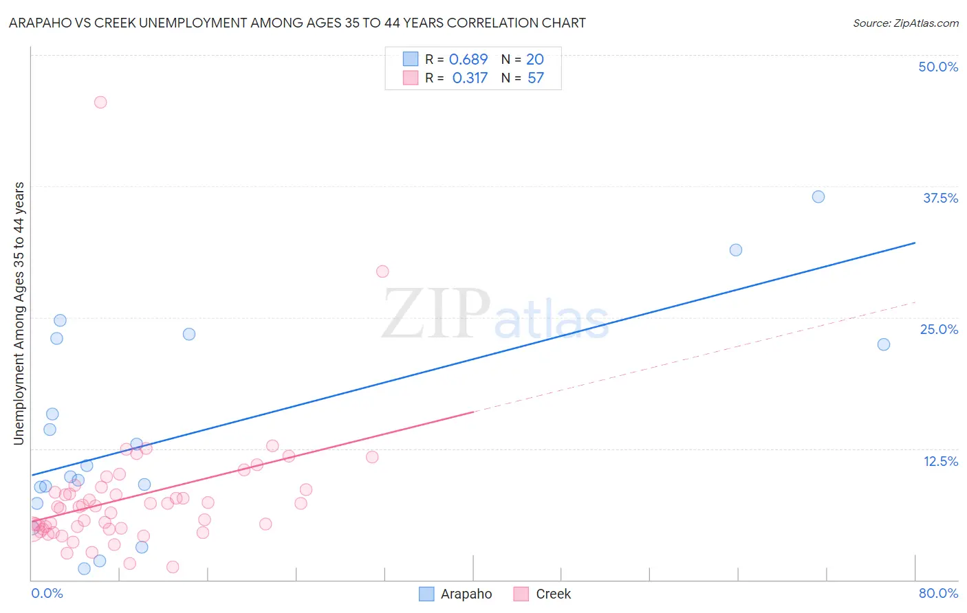 Arapaho vs Creek Unemployment Among Ages 35 to 44 years