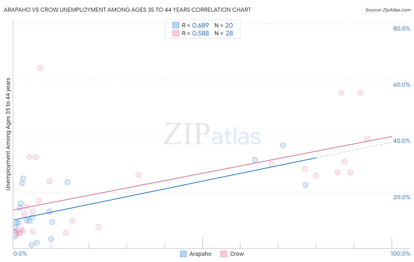 Arapaho vs Crow Unemployment Among Ages 35 to 44 years