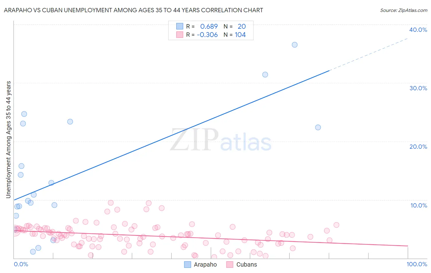 Arapaho vs Cuban Unemployment Among Ages 35 to 44 years