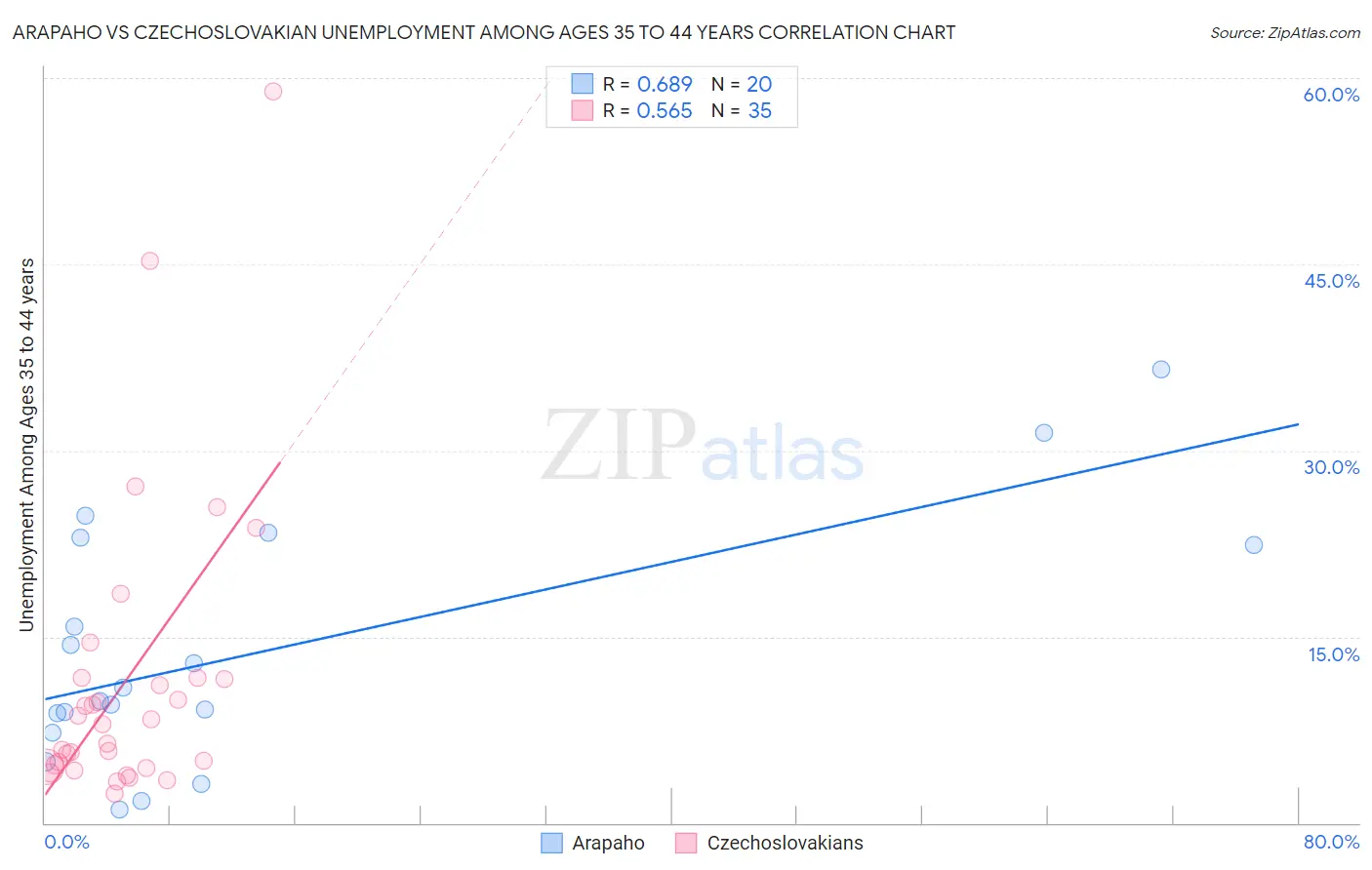 Arapaho vs Czechoslovakian Unemployment Among Ages 35 to 44 years
