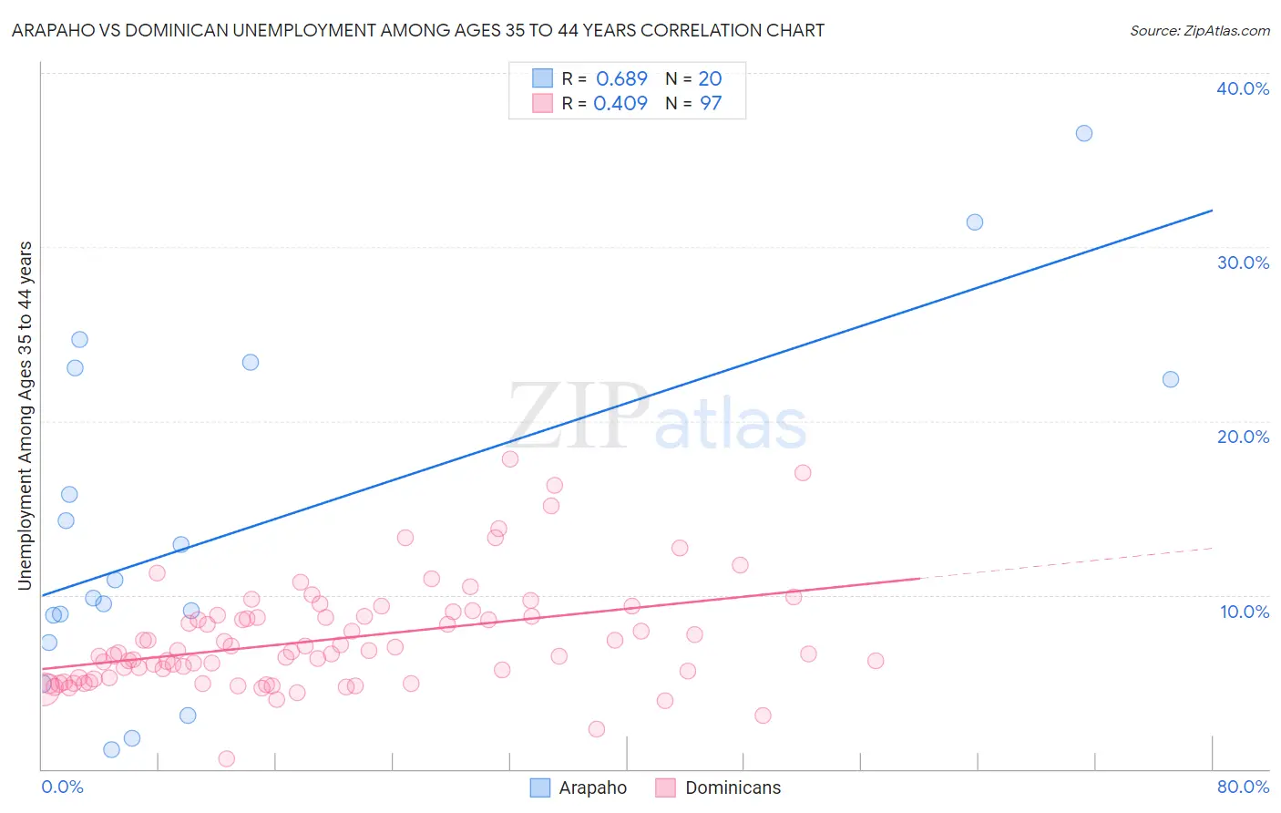 Arapaho vs Dominican Unemployment Among Ages 35 to 44 years