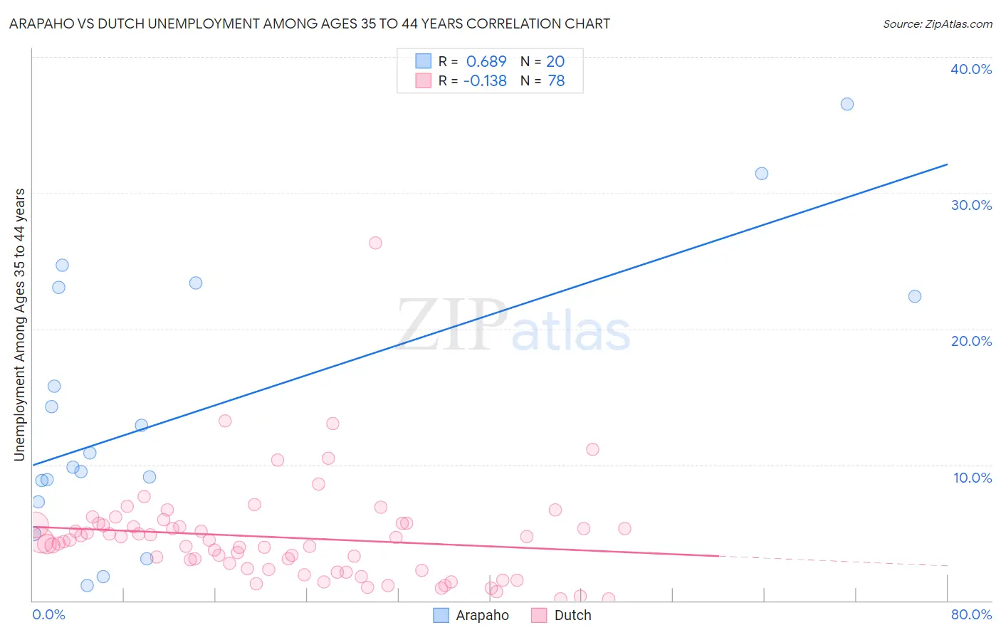 Arapaho vs Dutch Unemployment Among Ages 35 to 44 years