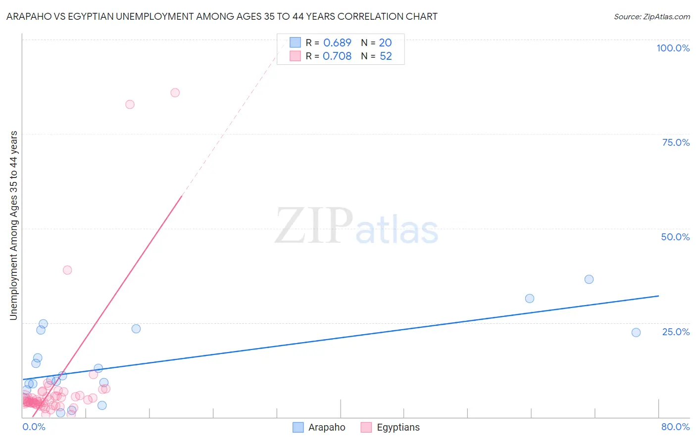 Arapaho vs Egyptian Unemployment Among Ages 35 to 44 years