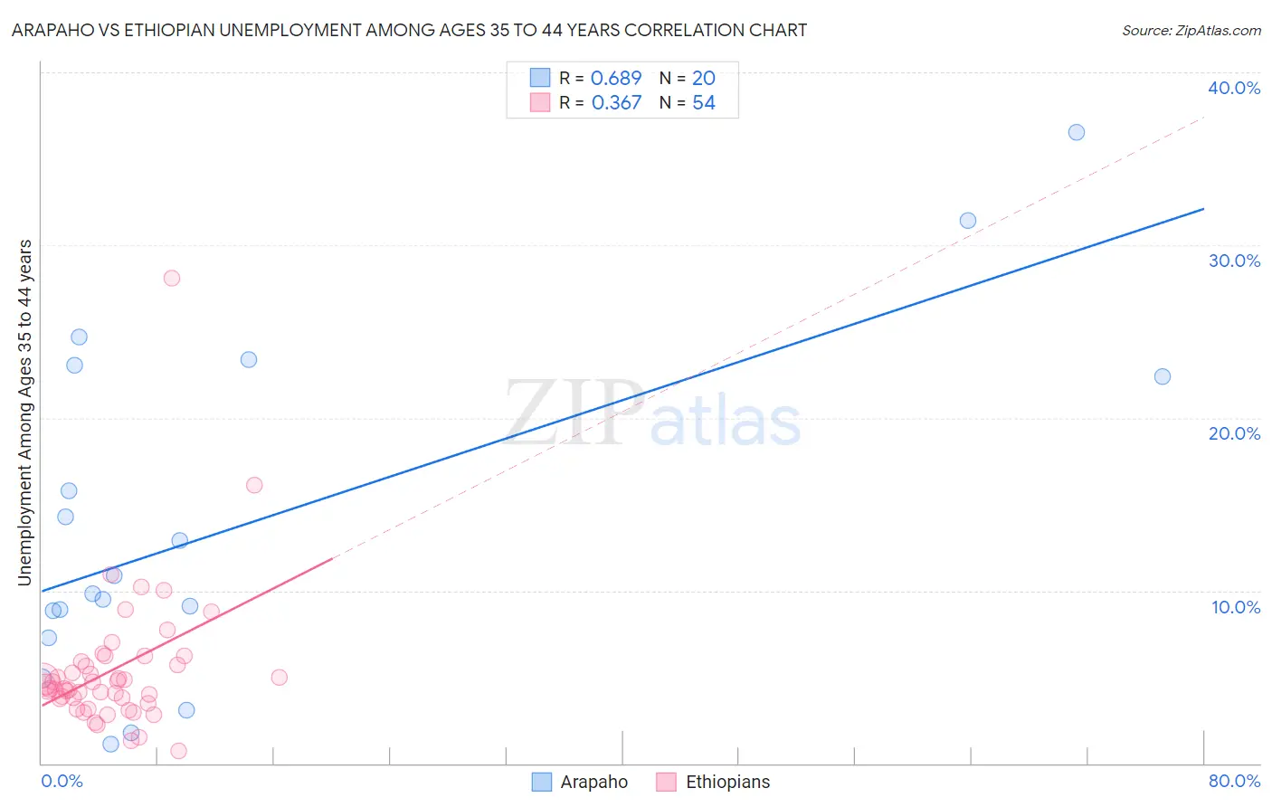 Arapaho vs Ethiopian Unemployment Among Ages 35 to 44 years