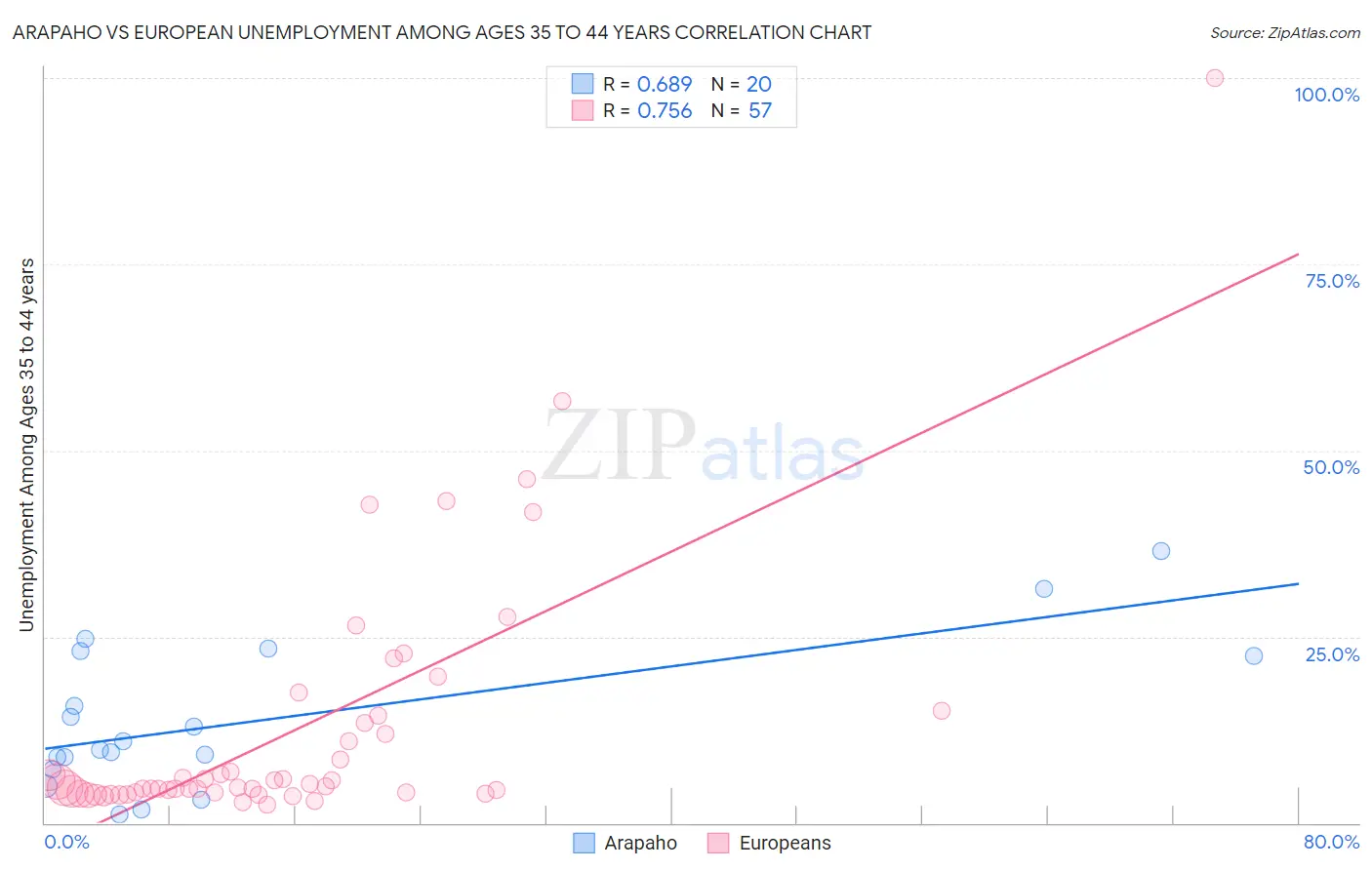 Arapaho vs European Unemployment Among Ages 35 to 44 years