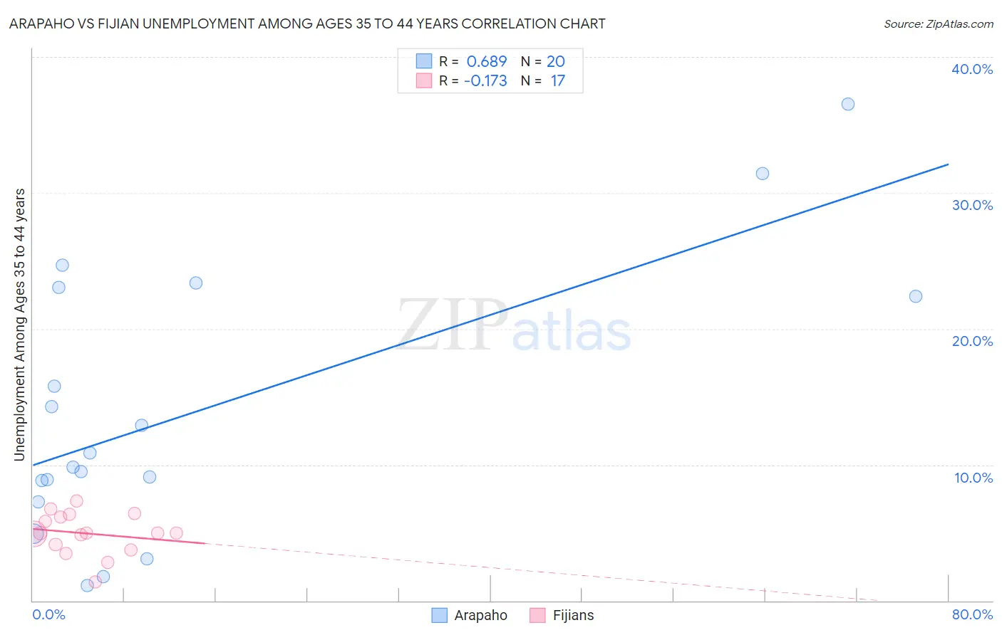 Arapaho vs Fijian Unemployment Among Ages 35 to 44 years