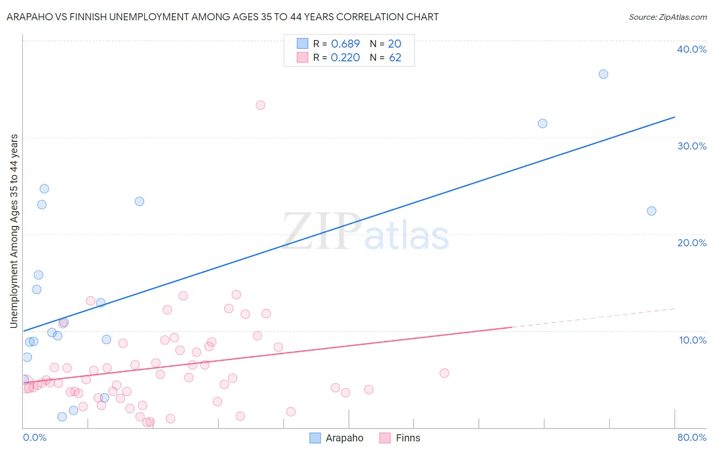 Arapaho vs Finnish Unemployment Among Ages 35 to 44 years