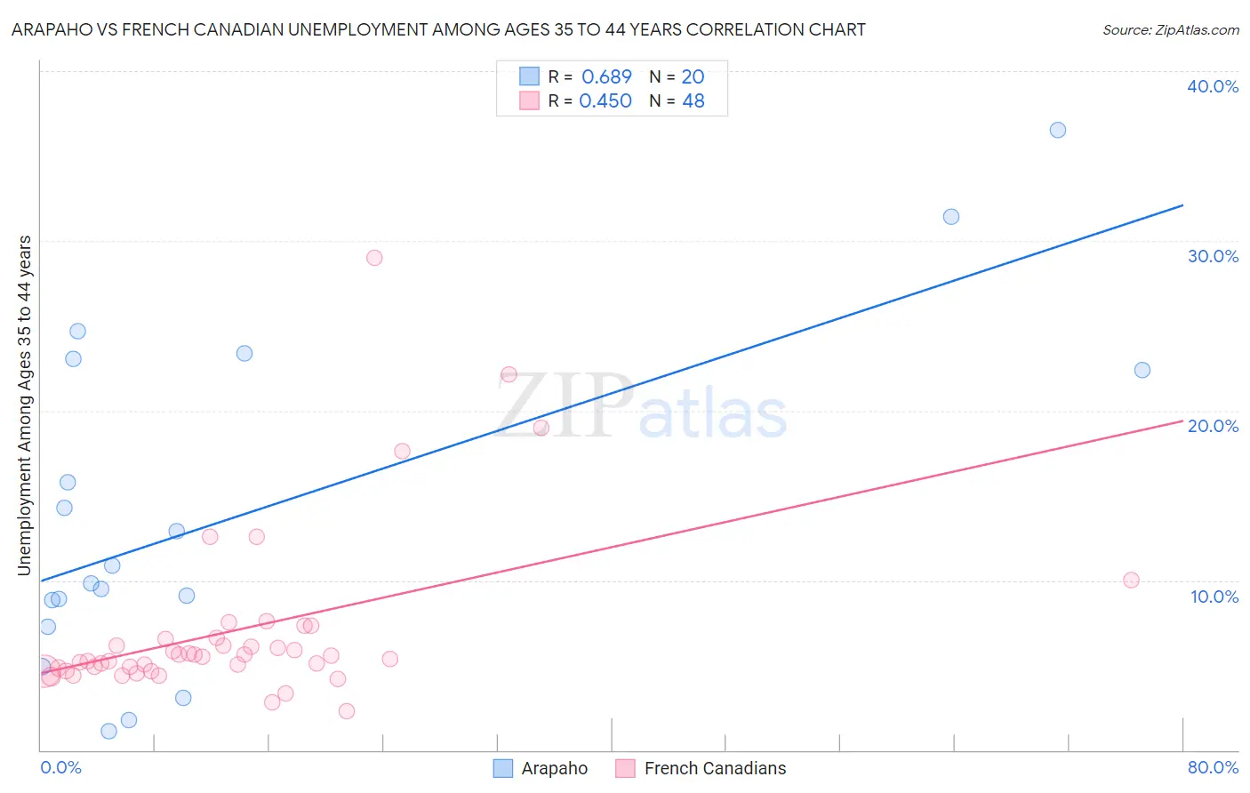 Arapaho vs French Canadian Unemployment Among Ages 35 to 44 years