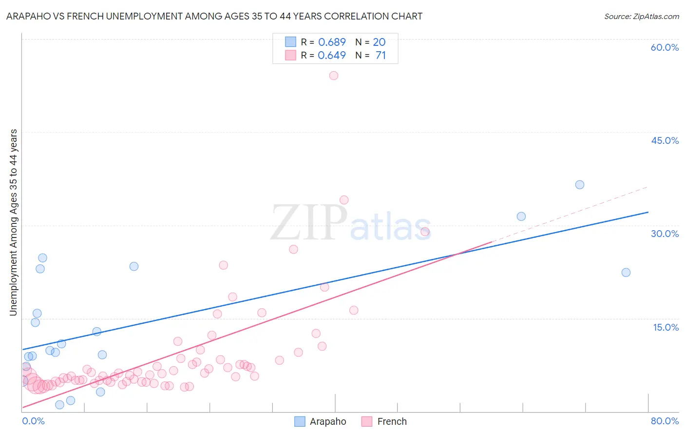 Arapaho vs French Unemployment Among Ages 35 to 44 years