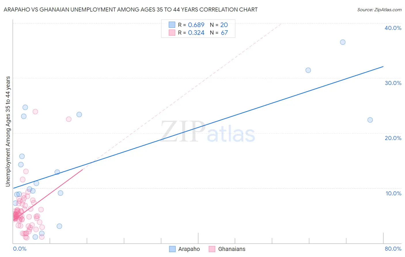 Arapaho vs Ghanaian Unemployment Among Ages 35 to 44 years