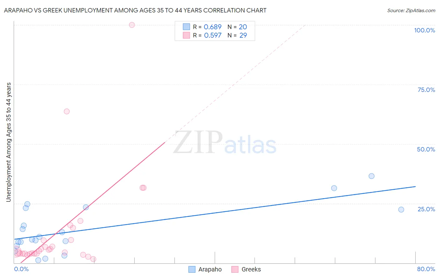 Arapaho vs Greek Unemployment Among Ages 35 to 44 years