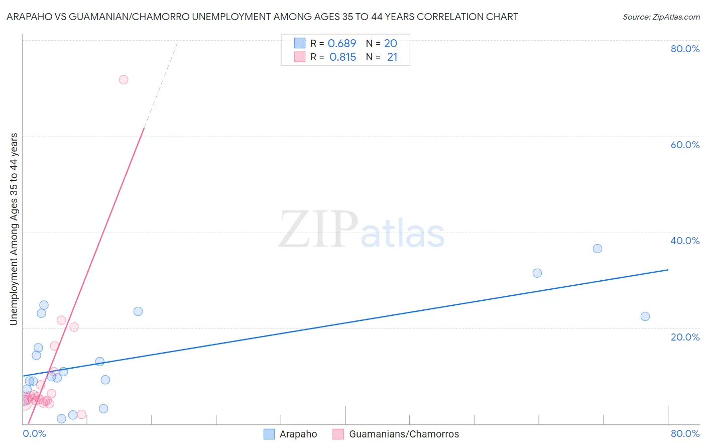 Arapaho vs Guamanian/Chamorro Unemployment Among Ages 35 to 44 years