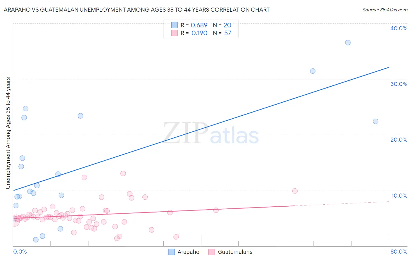 Arapaho vs Guatemalan Unemployment Among Ages 35 to 44 years