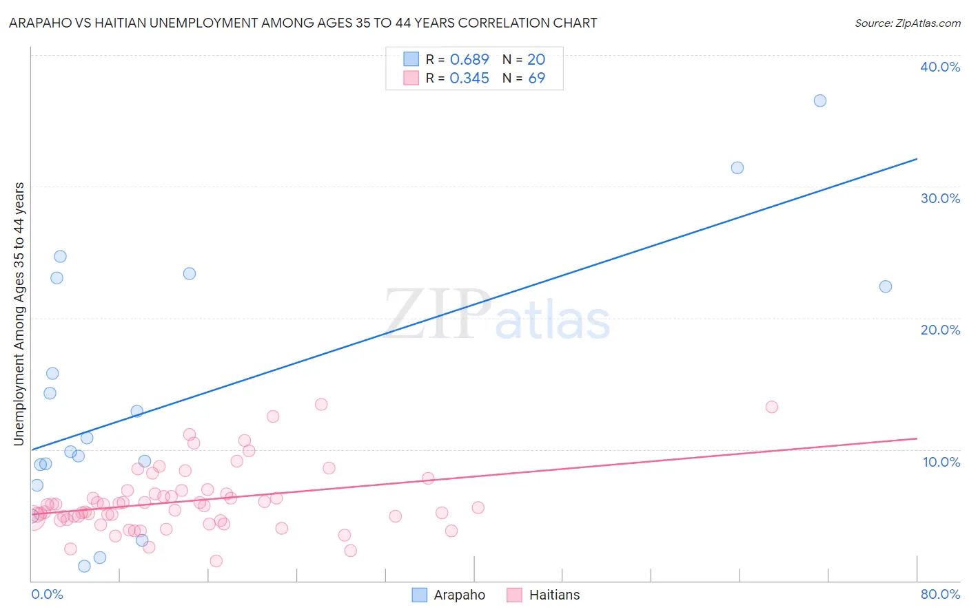 Arapaho vs Haitian Unemployment Among Ages 35 to 44 years