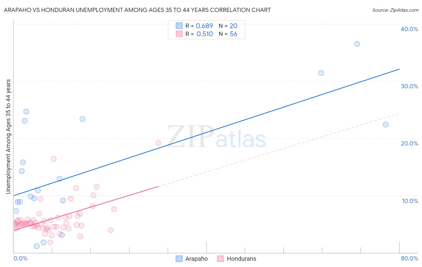 Arapaho vs Honduran Unemployment Among Ages 35 to 44 years