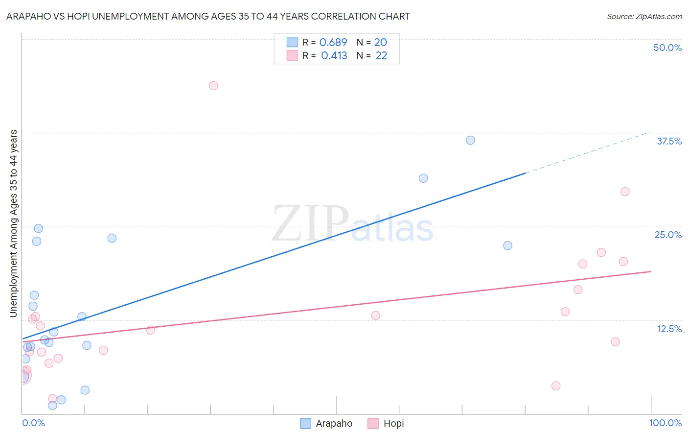 Arapaho vs Hopi Unemployment Among Ages 35 to 44 years