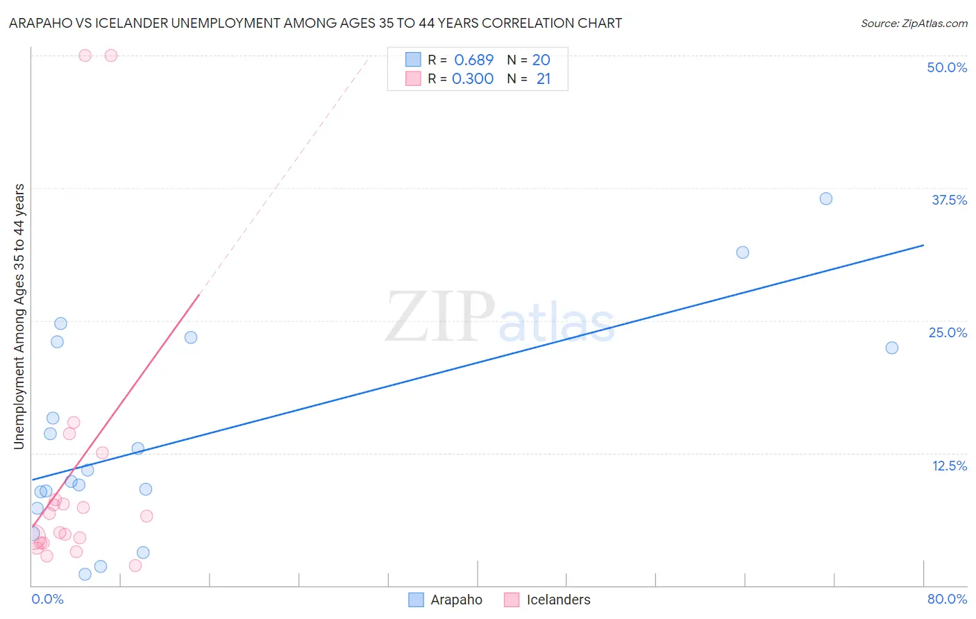 Arapaho vs Icelander Unemployment Among Ages 35 to 44 years