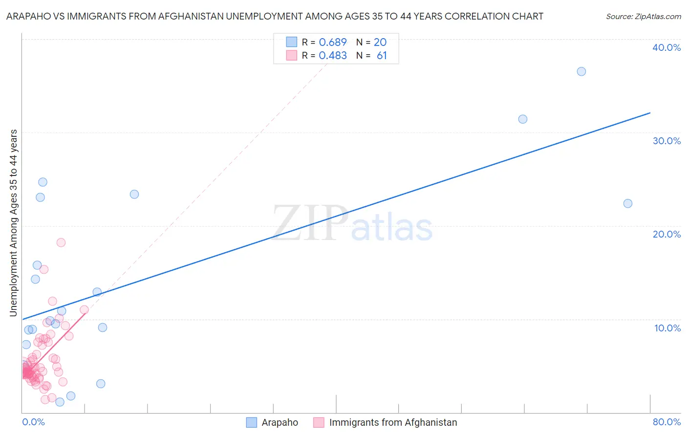 Arapaho vs Immigrants from Afghanistan Unemployment Among Ages 35 to 44 years