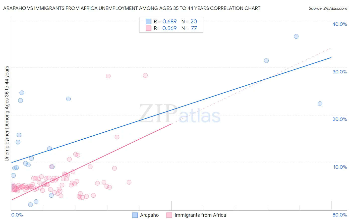 Arapaho vs Immigrants from Africa Unemployment Among Ages 35 to 44 years