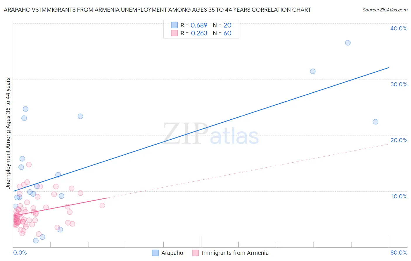 Arapaho vs Immigrants from Armenia Unemployment Among Ages 35 to 44 years