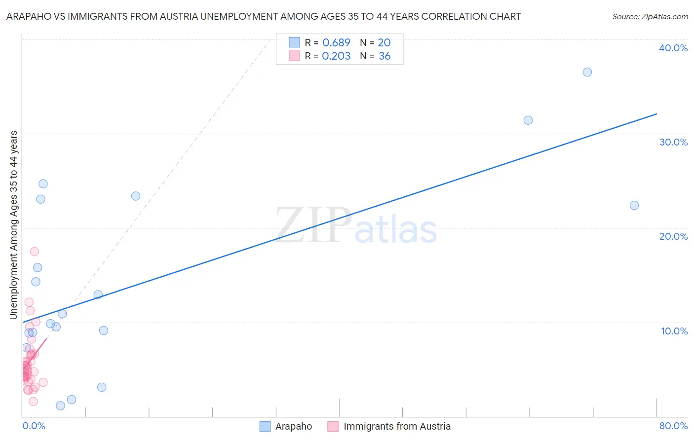 Arapaho vs Immigrants from Austria Unemployment Among Ages 35 to 44 years