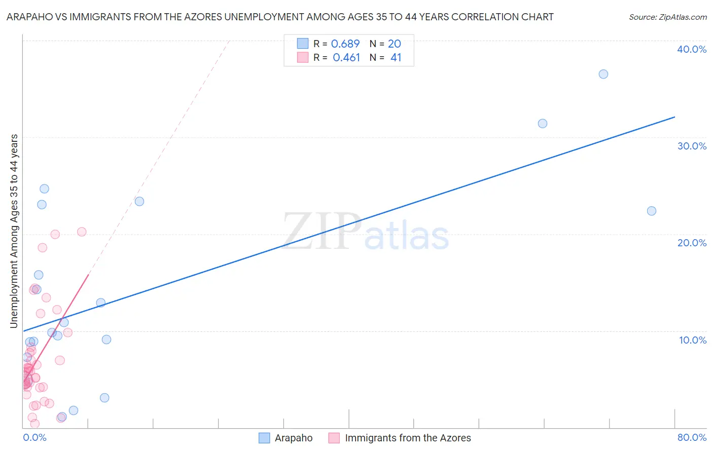 Arapaho vs Immigrants from the Azores Unemployment Among Ages 35 to 44 years