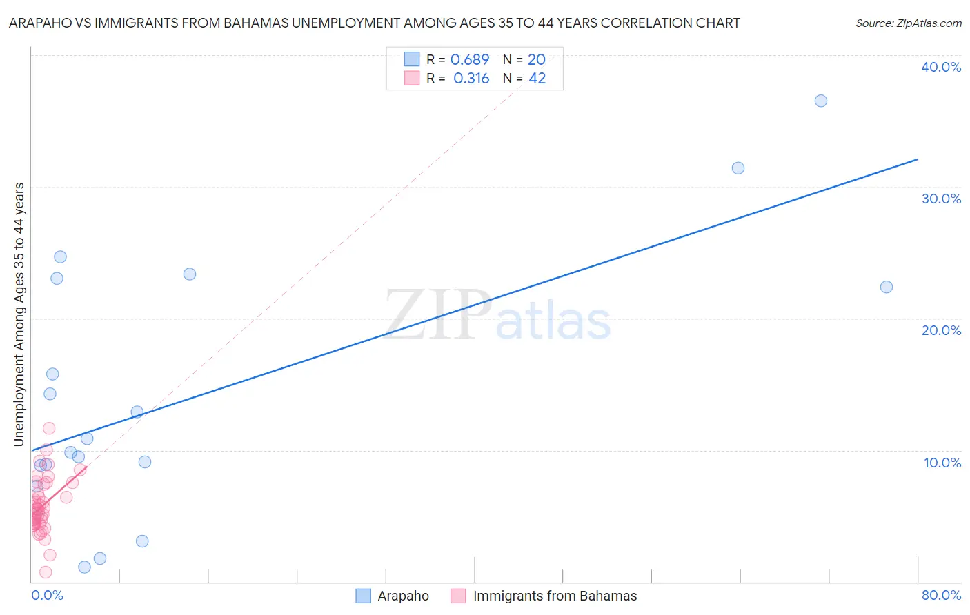 Arapaho vs Immigrants from Bahamas Unemployment Among Ages 35 to 44 years