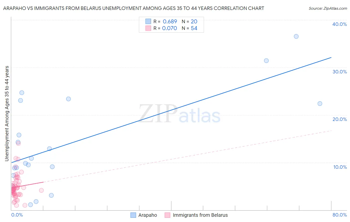 Arapaho vs Immigrants from Belarus Unemployment Among Ages 35 to 44 years