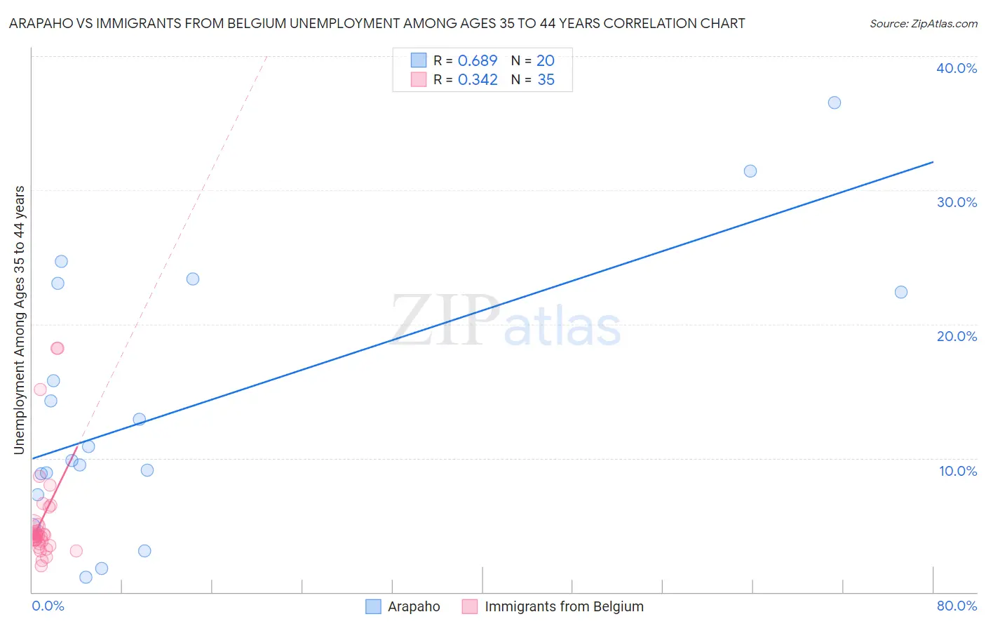 Arapaho vs Immigrants from Belgium Unemployment Among Ages 35 to 44 years