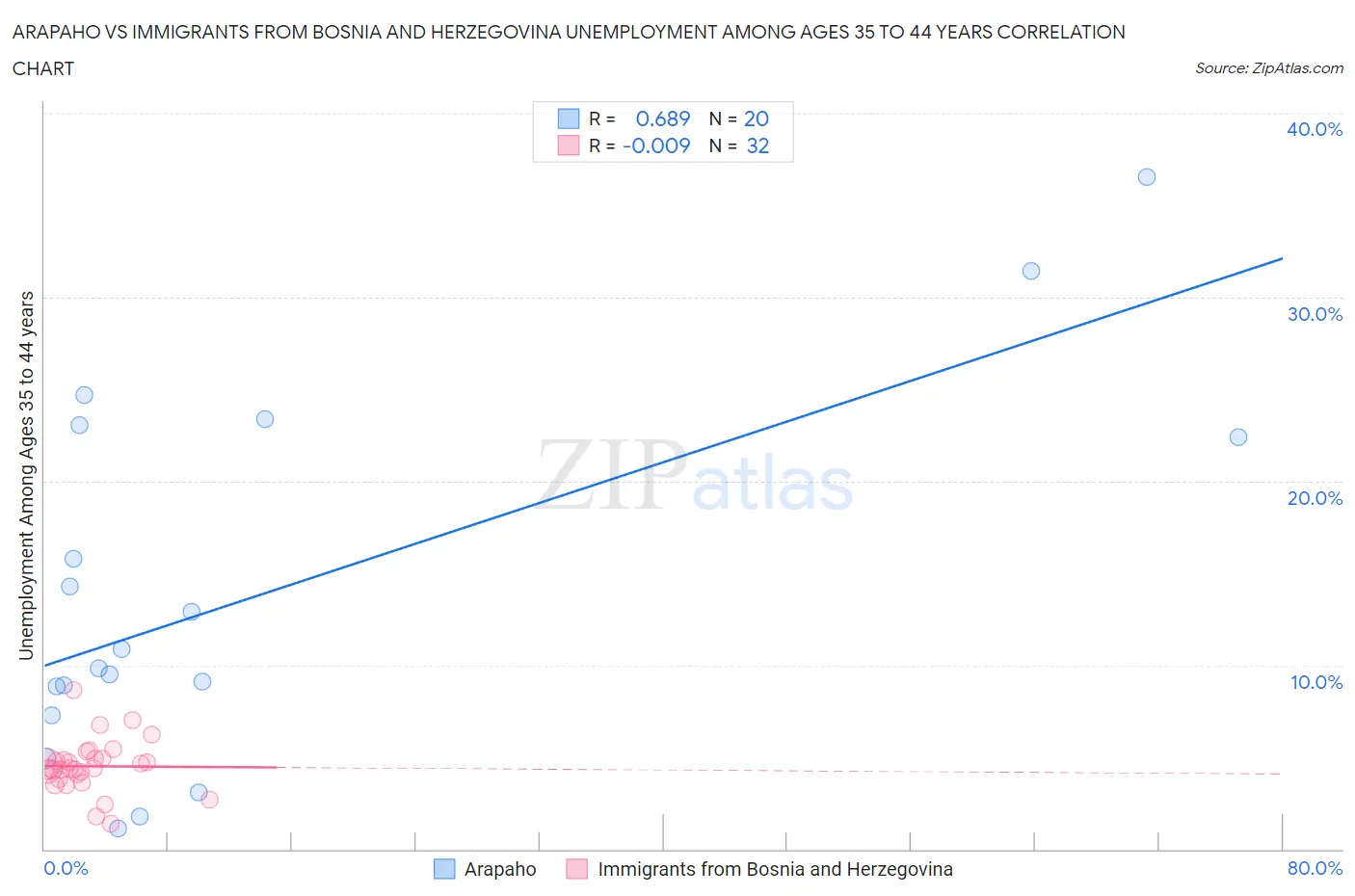 Arapaho vs Immigrants from Bosnia and Herzegovina Unemployment Among Ages 35 to 44 years