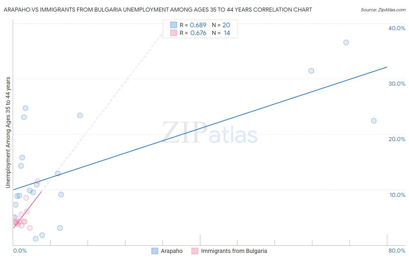 Arapaho vs Immigrants from Bulgaria Unemployment Among Ages 35 to 44 years