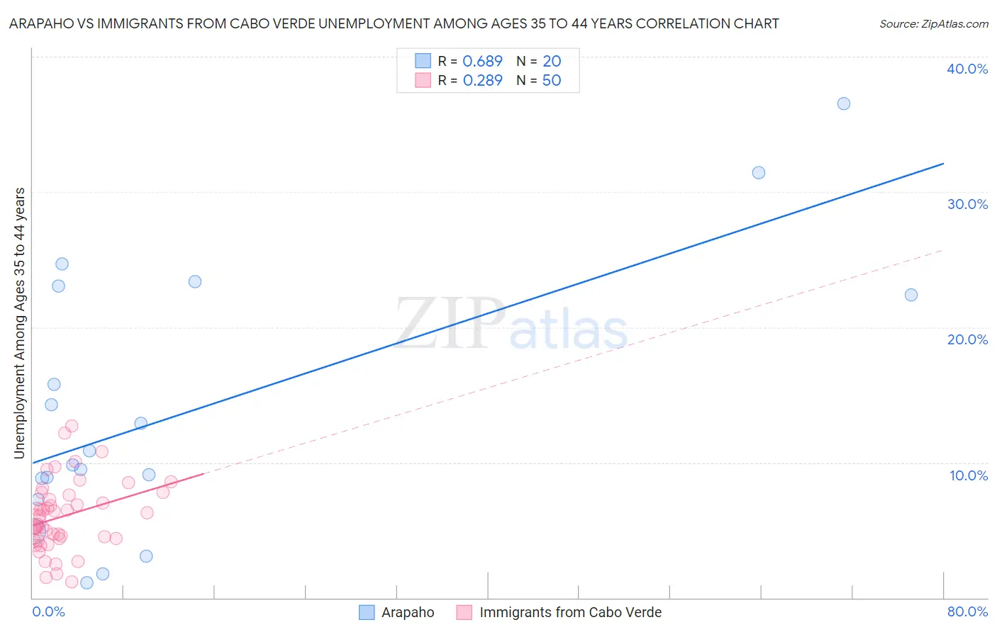 Arapaho vs Immigrants from Cabo Verde Unemployment Among Ages 35 to 44 years