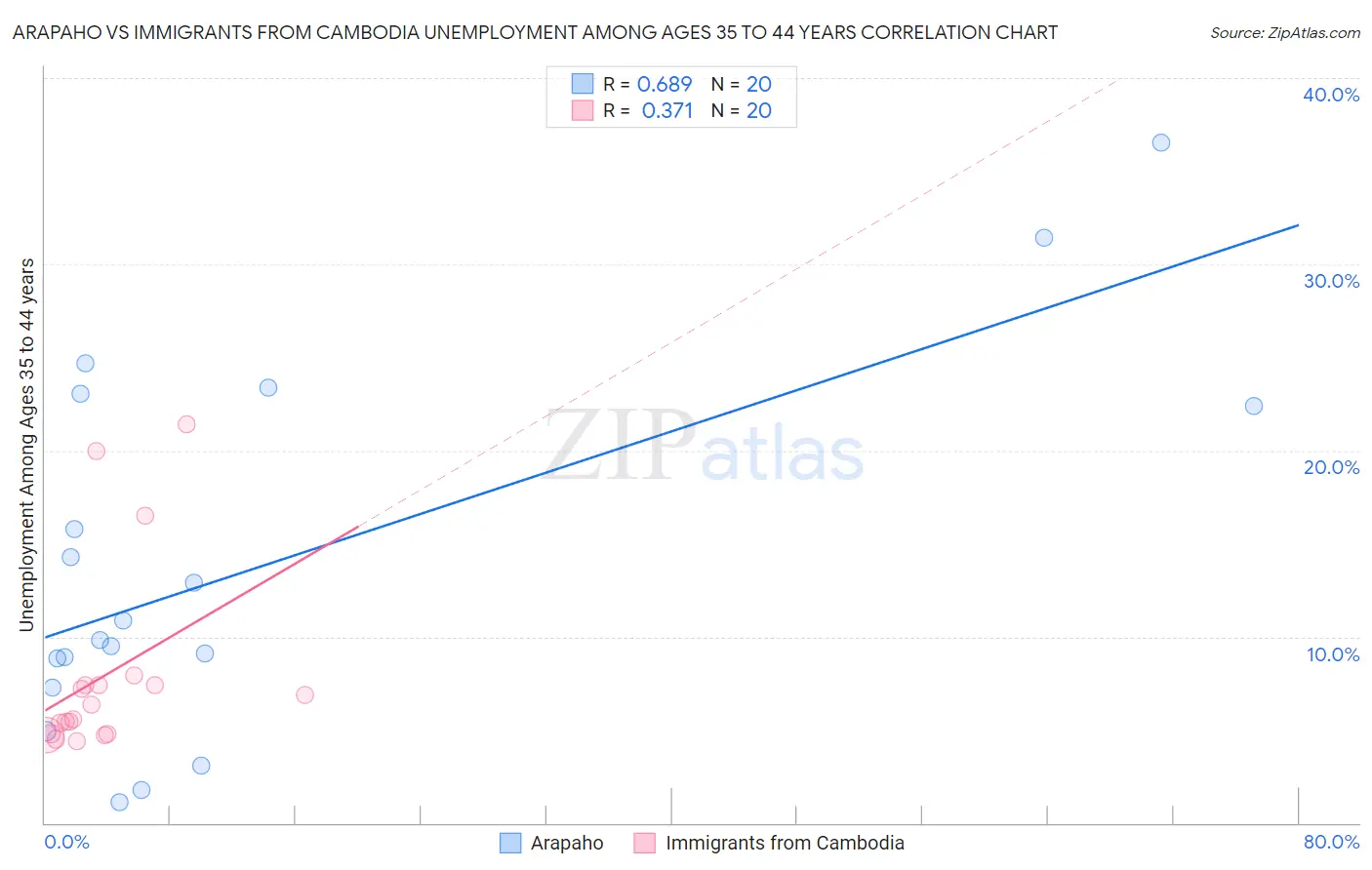 Arapaho vs Immigrants from Cambodia Unemployment Among Ages 35 to 44 years