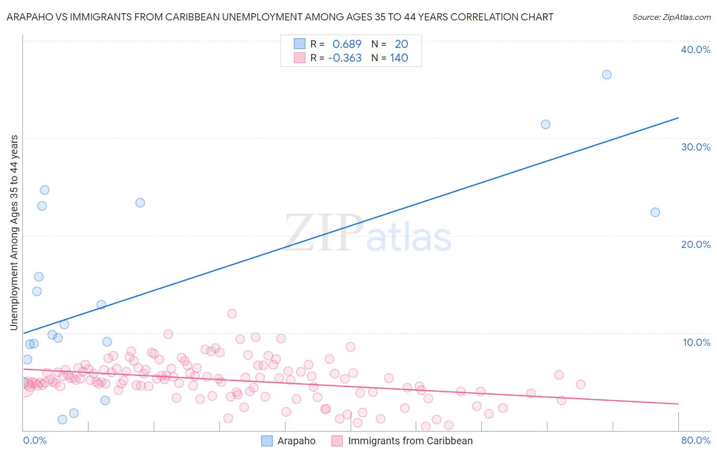 Arapaho vs Immigrants from Caribbean Unemployment Among Ages 35 to 44 years