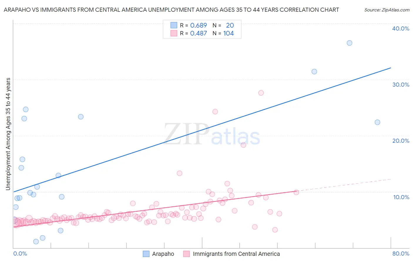 Arapaho vs Immigrants from Central America Unemployment Among Ages 35 to 44 years