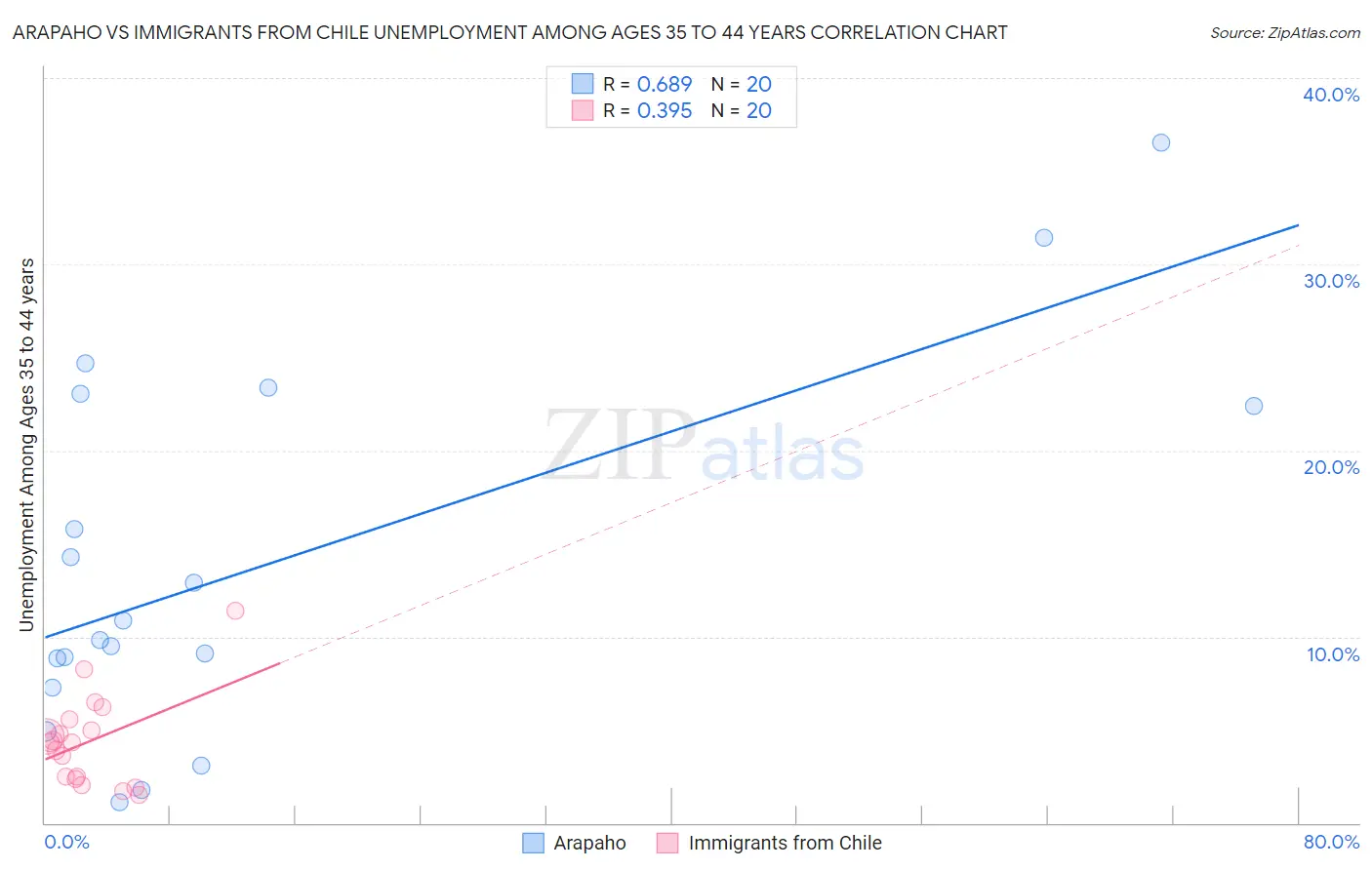 Arapaho vs Immigrants from Chile Unemployment Among Ages 35 to 44 years
